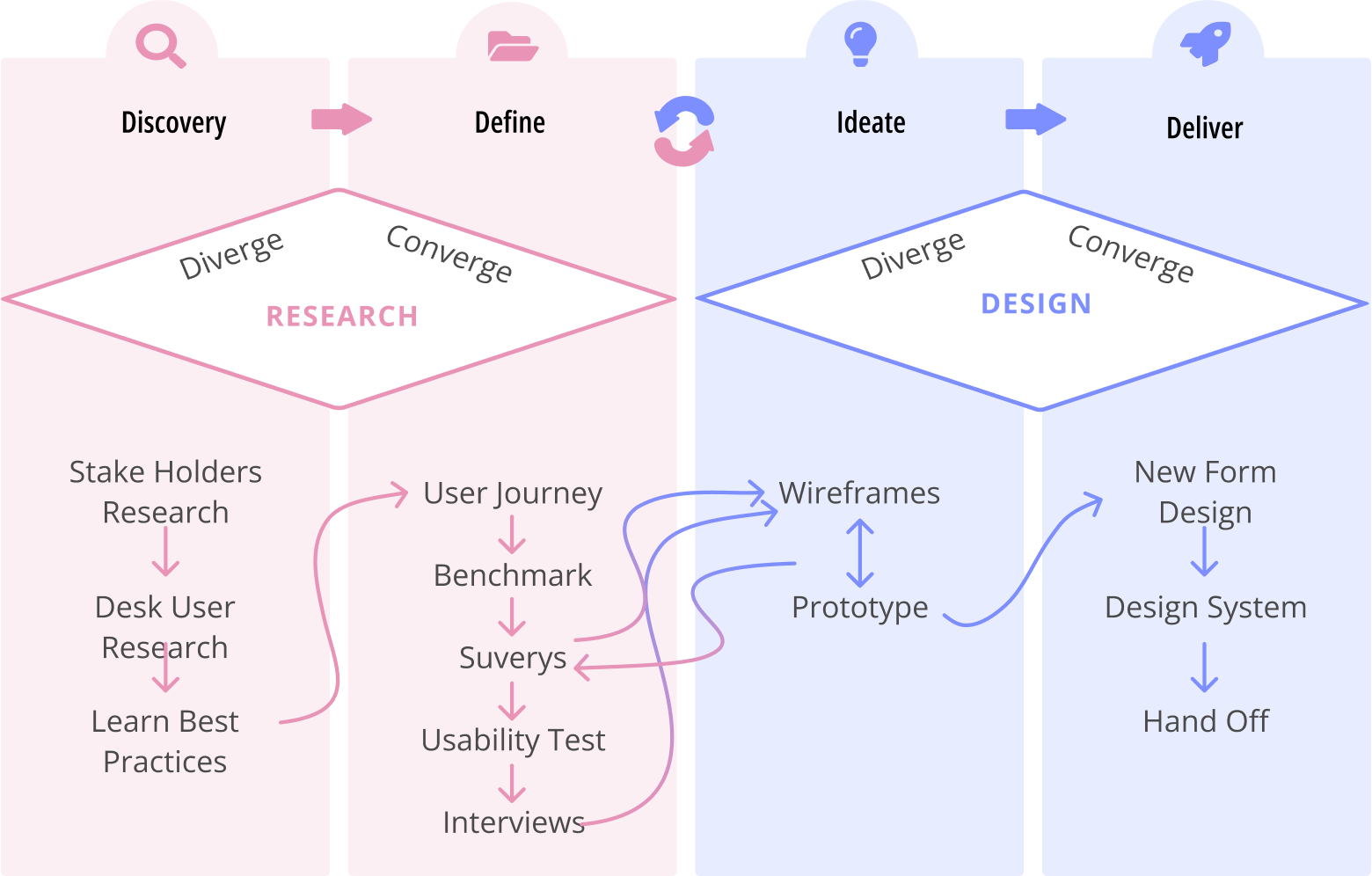 design process from discovery to define to ideate to delivery
